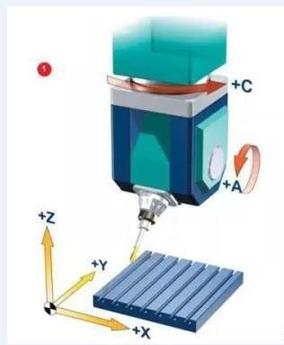 五軸聯(lián)動